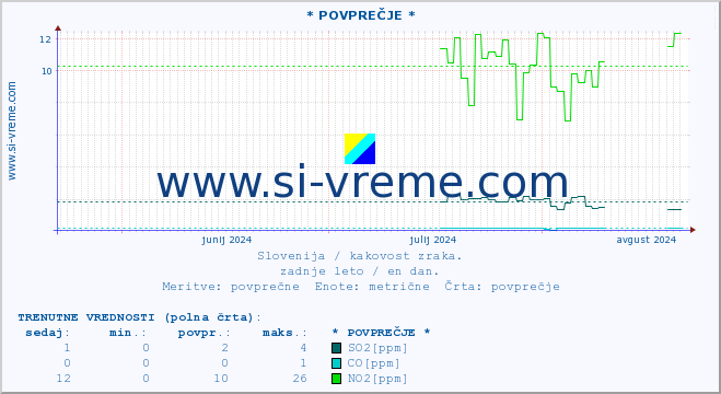 POVPREČJE :: * POVPREČJE * :: SO2 | CO | O3 | NO2 :: zadnje leto / en dan.