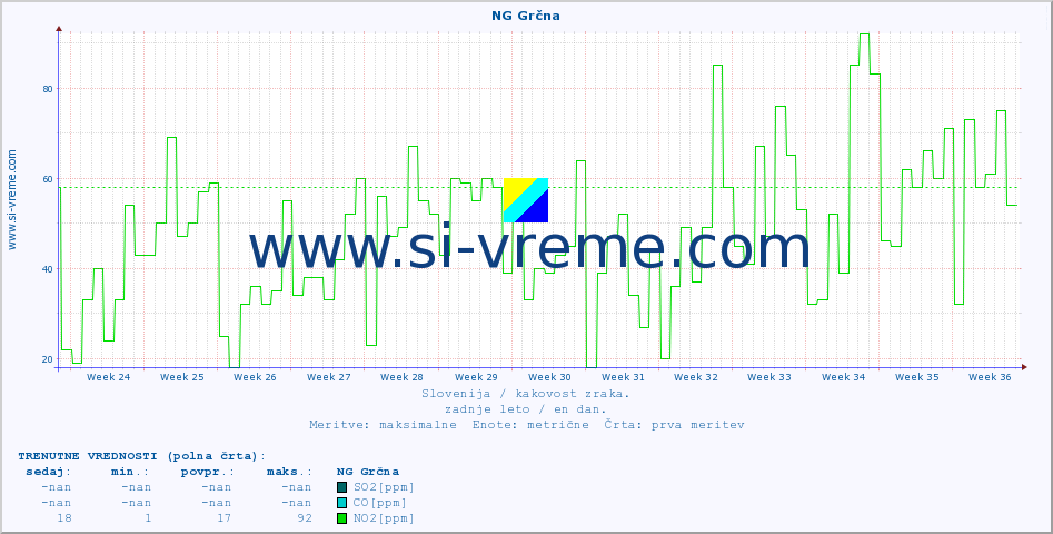 POVPREČJE :: NG Grčna :: SO2 | CO | O3 | NO2 :: zadnje leto / en dan.