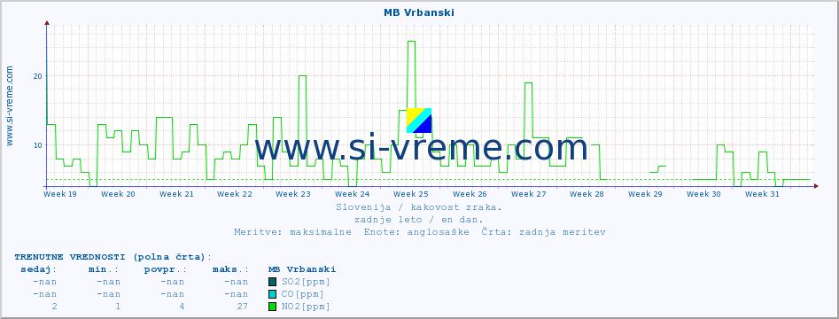 POVPREČJE :: MB Vrbanski :: SO2 | CO | O3 | NO2 :: zadnje leto / en dan.