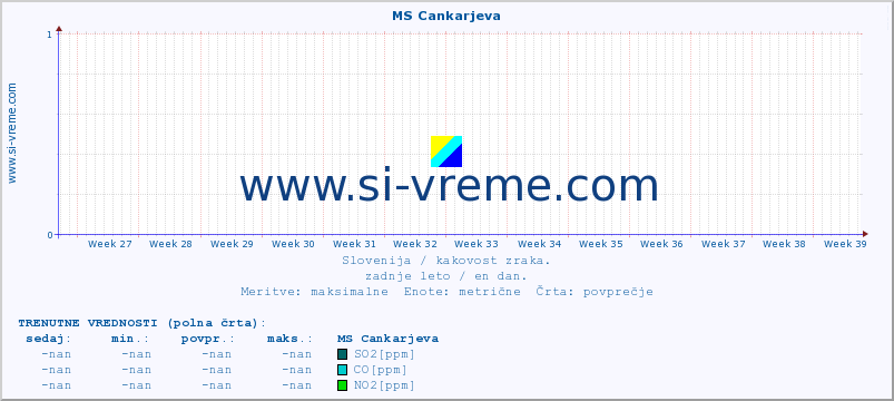 POVPREČJE :: MS Cankarjeva :: SO2 | CO | O3 | NO2 :: zadnje leto / en dan.