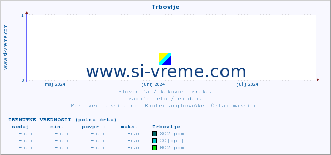 POVPREČJE :: Trbovlje :: SO2 | CO | O3 | NO2 :: zadnje leto / en dan.