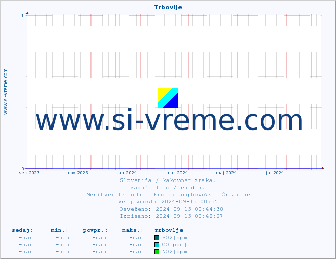 POVPREČJE :: Trbovlje :: SO2 | CO | O3 | NO2 :: zadnje leto / en dan.