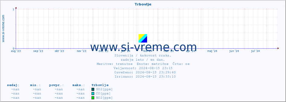 POVPREČJE :: Trbovlje :: SO2 | CO | O3 | NO2 :: zadnje leto / en dan.