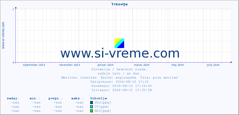 POVPREČJE :: Trbovlje :: SO2 | CO | O3 | NO2 :: zadnje leto / en dan.