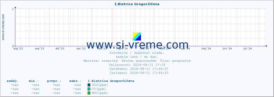 POVPREČJE :: I.Bistrica Gregorčičeva :: SO2 | CO | O3 | NO2 :: zadnje leto / en dan.