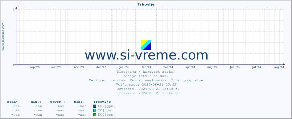 POVPREČJE :: Trbovlje :: SO2 | CO | O3 | NO2 :: zadnje leto / en dan.