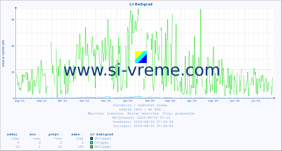 POVPREČJE :: LJ Bežigrad :: SO2 | CO | O3 | NO2 :: zadnje leto / en dan.