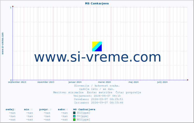 POVPREČJE :: MS Cankarjeva :: SO2 | CO | O3 | NO2 :: zadnje leto / en dan.