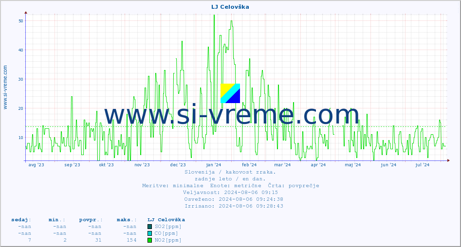 POVPREČJE :: LJ Celovška :: SO2 | CO | O3 | NO2 :: zadnje leto / en dan.