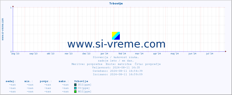 POVPREČJE :: Trbovlje :: SO2 | CO | O3 | NO2 :: zadnje leto / en dan.