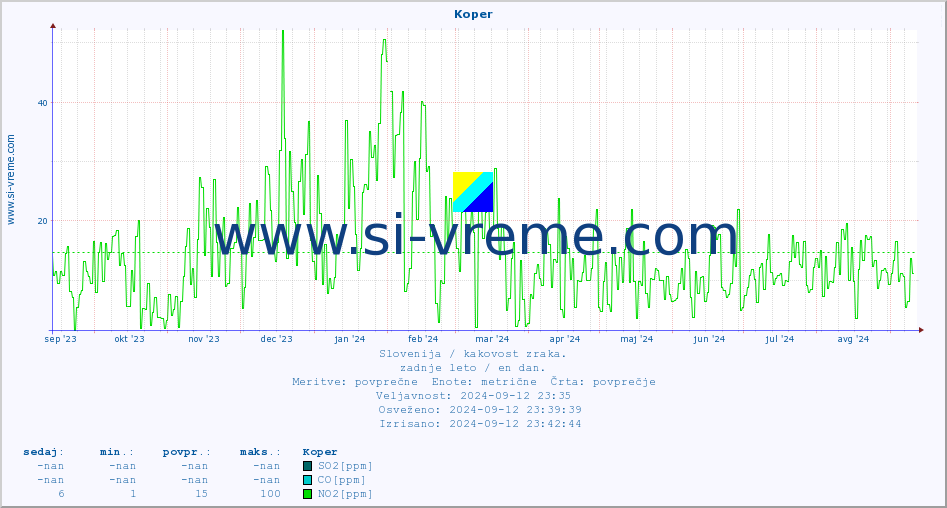 POVPREČJE :: Koper :: SO2 | CO | O3 | NO2 :: zadnje leto / en dan.