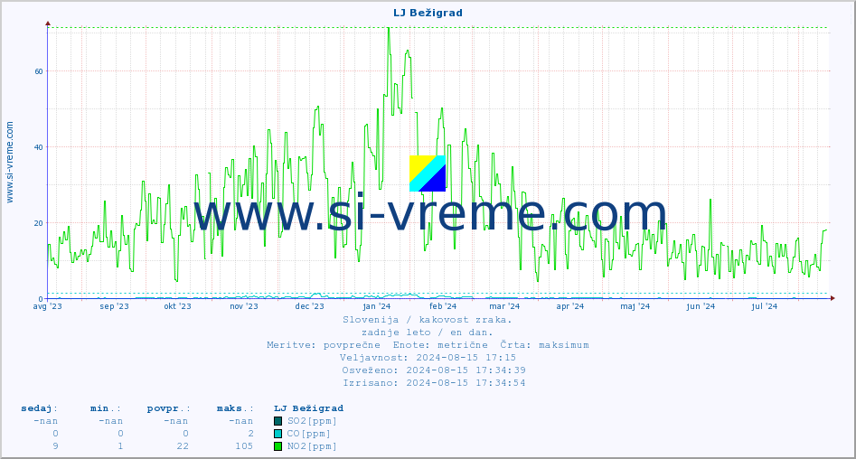 POVPREČJE :: LJ Bežigrad :: SO2 | CO | O3 | NO2 :: zadnje leto / en dan.
