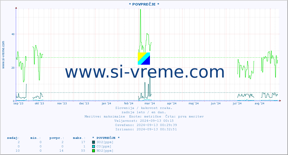 POVPREČJE :: * POVPREČJE * :: SO2 | CO | O3 | NO2 :: zadnje leto / en dan.