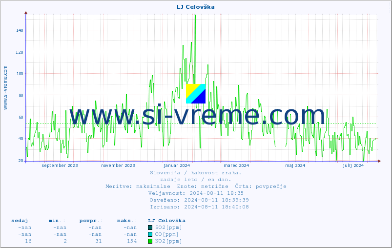 POVPREČJE :: LJ Celovška :: SO2 | CO | O3 | NO2 :: zadnje leto / en dan.