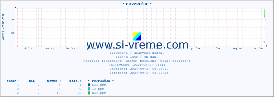 POVPREČJE :: * POVPREČJE * :: SO2 | CO | O3 | NO2 :: zadnje leto / en dan.