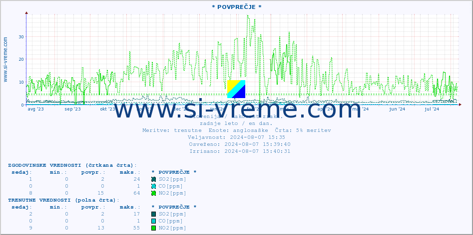POVPREČJE :: * POVPREČJE * :: SO2 | CO | O3 | NO2 :: zadnje leto / en dan.