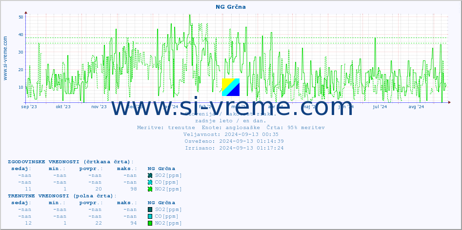 POVPREČJE :: NG Grčna :: SO2 | CO | O3 | NO2 :: zadnje leto / en dan.