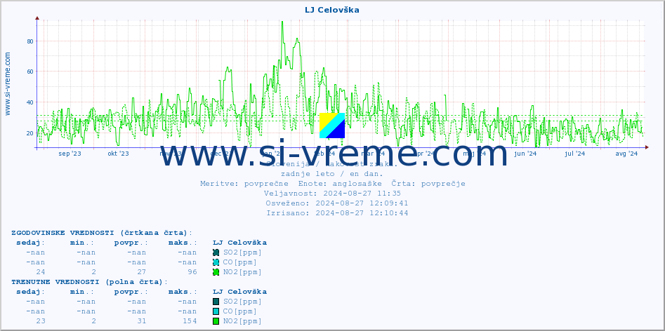 POVPREČJE :: LJ Celovška :: SO2 | CO | O3 | NO2 :: zadnje leto / en dan.