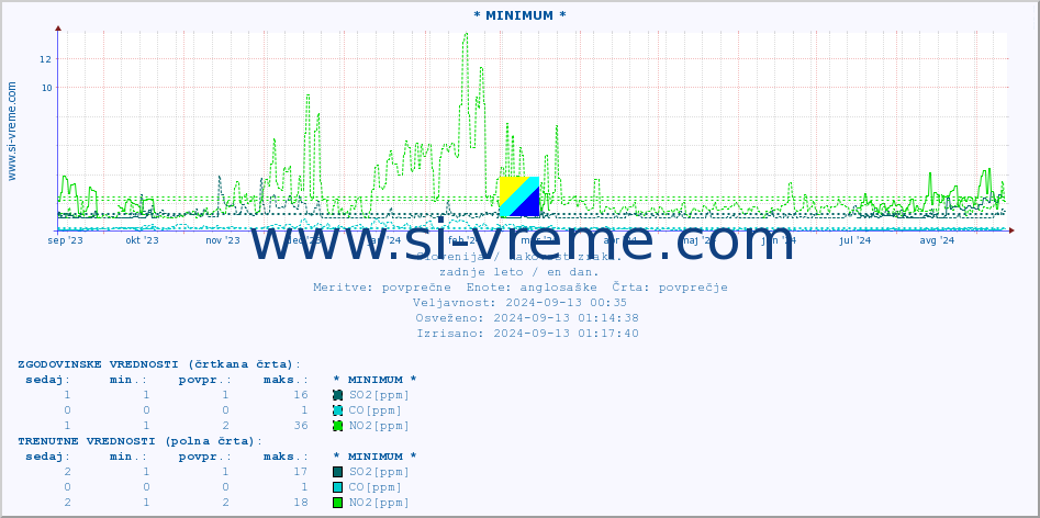 POVPREČJE :: * MINIMUM * :: SO2 | CO | O3 | NO2 :: zadnje leto / en dan.