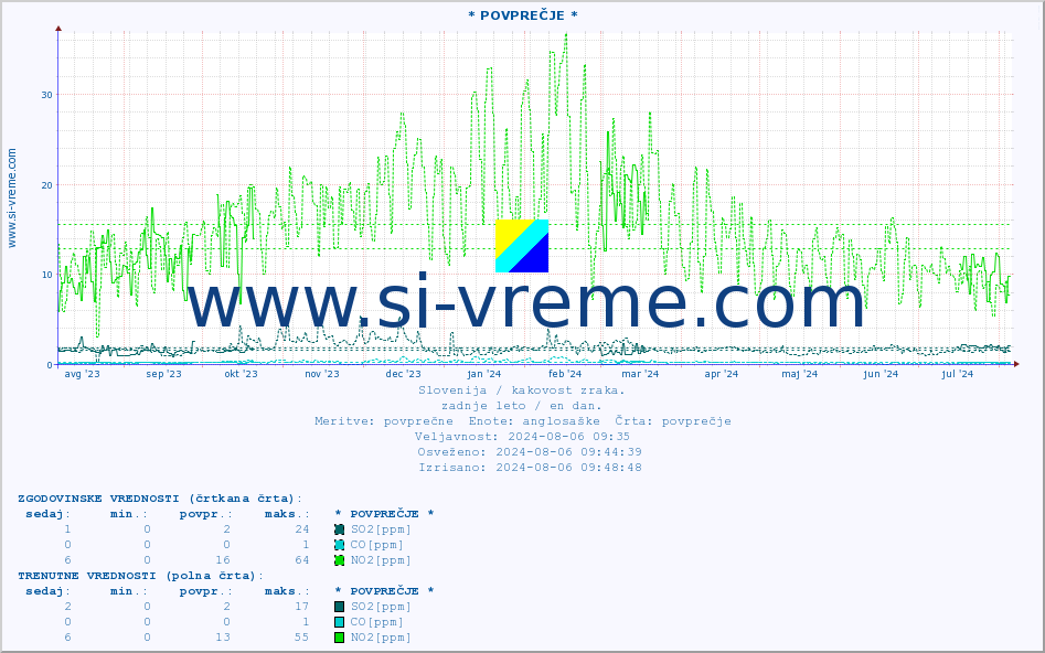 POVPREČJE :: * POVPREČJE * :: SO2 | CO | O3 | NO2 :: zadnje leto / en dan.