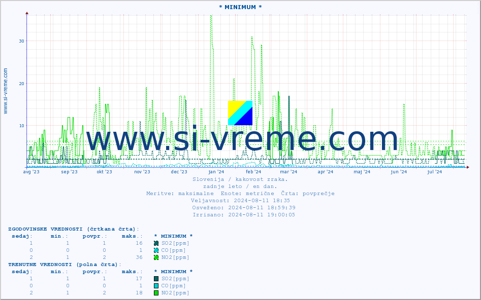 POVPREČJE :: * MINIMUM * :: SO2 | CO | O3 | NO2 :: zadnje leto / en dan.