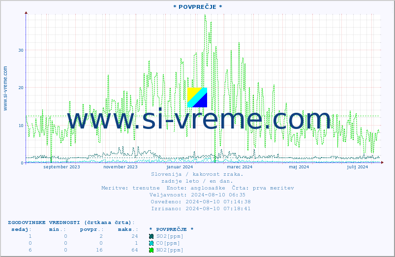 POVPREČJE :: * POVPREČJE * :: SO2 | CO | O3 | NO2 :: zadnje leto / en dan.
