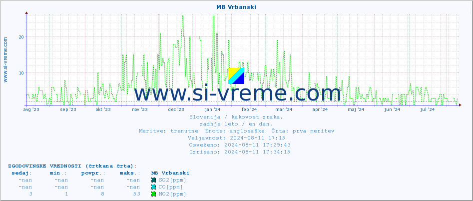 POVPREČJE :: MB Vrbanski :: SO2 | CO | O3 | NO2 :: zadnje leto / en dan.