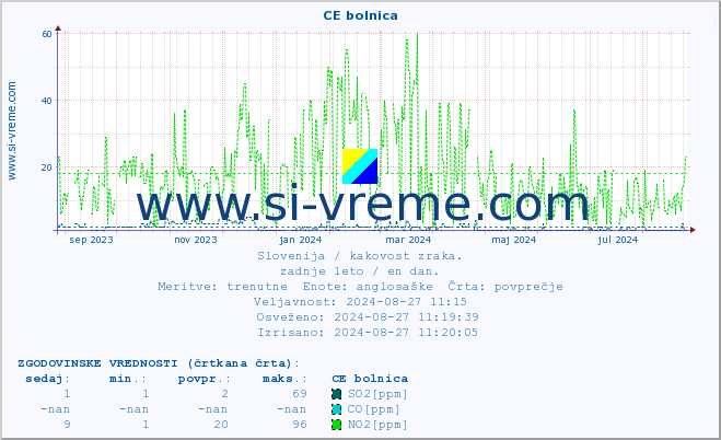 POVPREČJE :: CE bolnica :: SO2 | CO | O3 | NO2 :: zadnje leto / en dan.