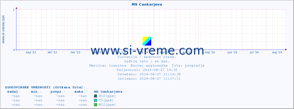 POVPREČJE :: MS Cankarjeva :: SO2 | CO | O3 | NO2 :: zadnje leto / en dan.