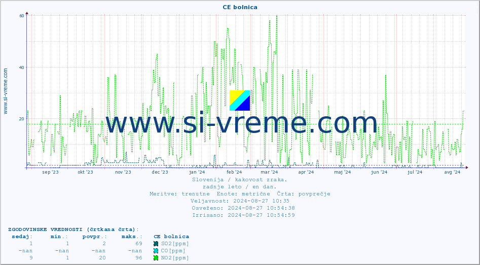 POVPREČJE :: CE bolnica :: SO2 | CO | O3 | NO2 :: zadnje leto / en dan.