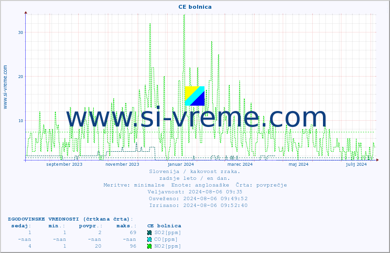 POVPREČJE :: CE bolnica :: SO2 | CO | O3 | NO2 :: zadnje leto / en dan.