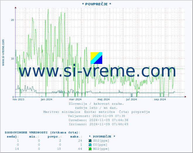POVPREČJE :: * POVPREČJE * :: SO2 | CO | O3 | NO2 :: zadnje leto / en dan.