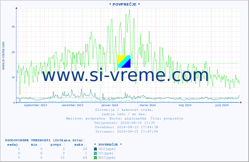 POVPREČJE :: * POVPREČJE * :: SO2 | CO | O3 | NO2 :: zadnje leto / en dan.