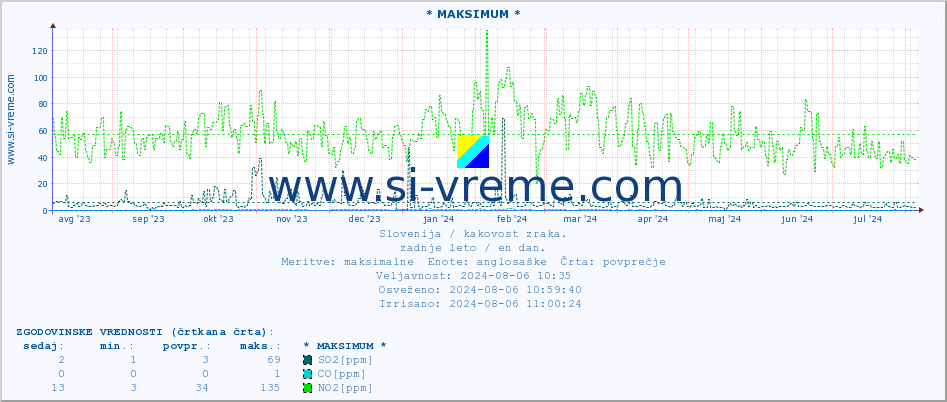 POVPREČJE :: * MAKSIMUM * :: SO2 | CO | O3 | NO2 :: zadnje leto / en dan.