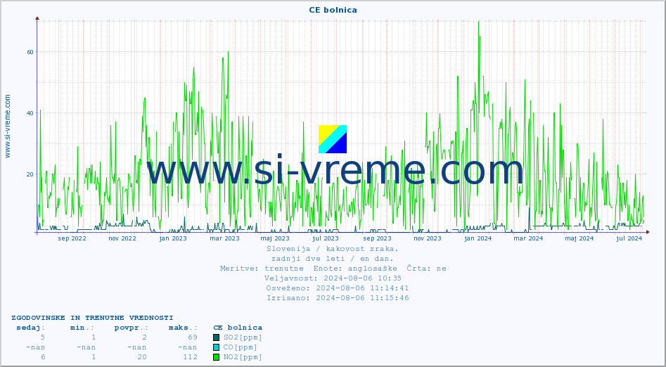 POVPREČJE :: CE bolnica :: SO2 | CO | O3 | NO2 :: zadnji dve leti / en dan.