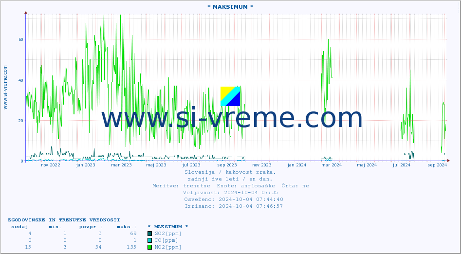 POVPREČJE :: * MAKSIMUM * :: SO2 | CO | O3 | NO2 :: zadnji dve leti / en dan.