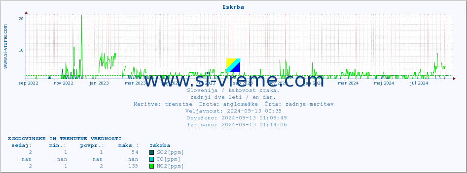 POVPREČJE :: Iskrba :: SO2 | CO | O3 | NO2 :: zadnji dve leti / en dan.