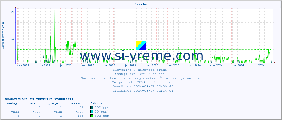 POVPREČJE :: Iskrba :: SO2 | CO | O3 | NO2 :: zadnji dve leti / en dan.