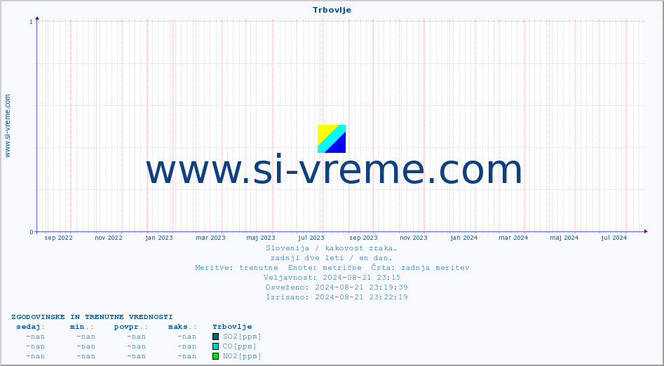 POVPREČJE :: Trbovlje :: SO2 | CO | O3 | NO2 :: zadnji dve leti / en dan.