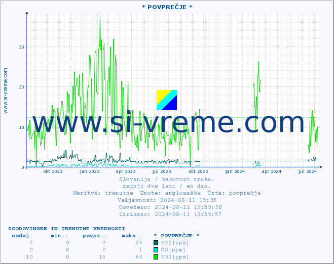 POVPREČJE :: * POVPREČJE * :: SO2 | CO | O3 | NO2 :: zadnji dve leti / en dan.