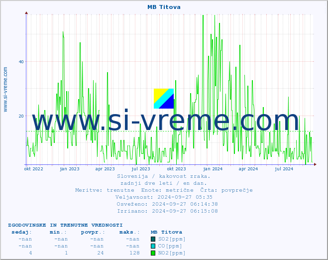 POVPREČJE :: MB Titova :: SO2 | CO | O3 | NO2 :: zadnji dve leti / en dan.