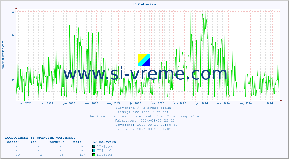 POVPREČJE :: LJ Celovška :: SO2 | CO | O3 | NO2 :: zadnji dve leti / en dan.