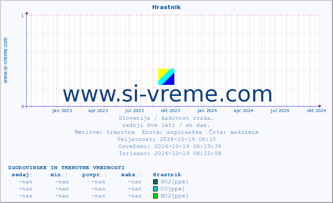 POVPREČJE :: Hrastnik :: SO2 | CO | O3 | NO2 :: zadnji dve leti / en dan.