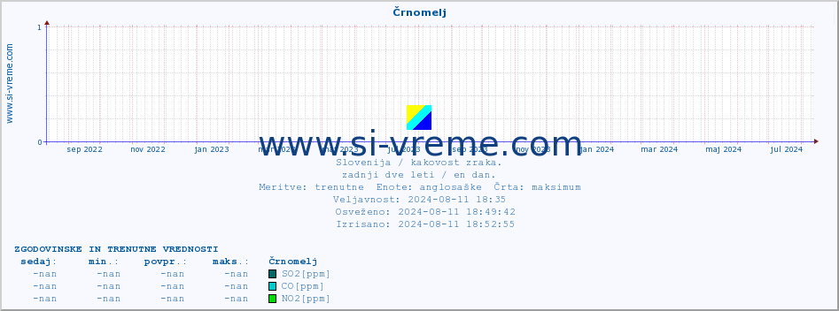 POVPREČJE :: Črnomelj :: SO2 | CO | O3 | NO2 :: zadnji dve leti / en dan.