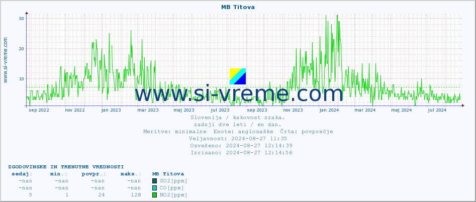 POVPREČJE :: MB Titova :: SO2 | CO | O3 | NO2 :: zadnji dve leti / en dan.