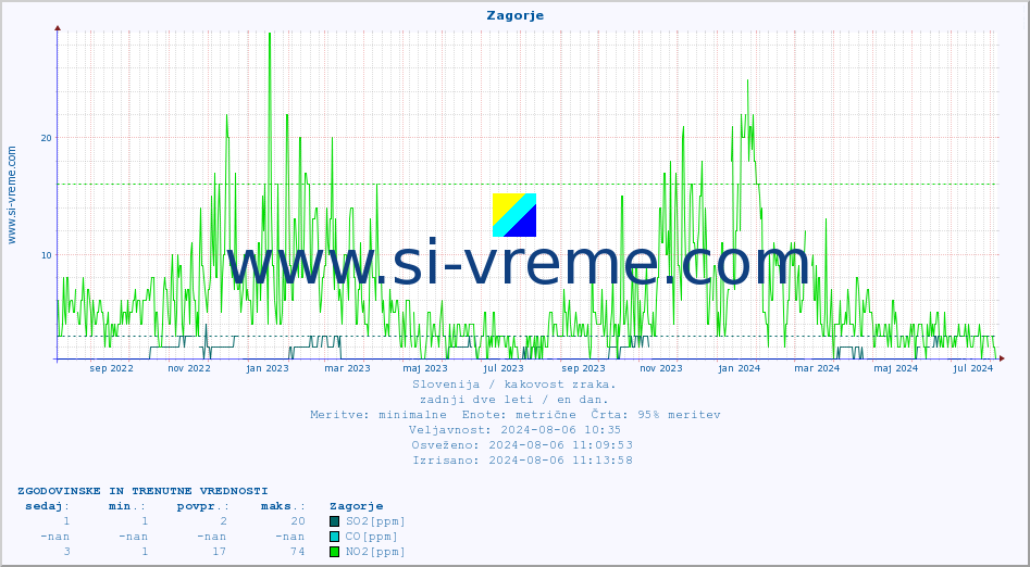 POVPREČJE :: Zagorje :: SO2 | CO | O3 | NO2 :: zadnji dve leti / en dan.