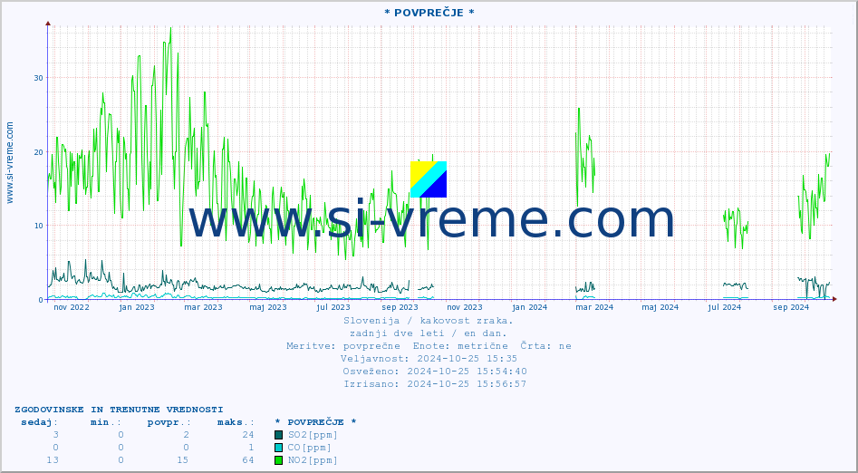 POVPREČJE :: * POVPREČJE * :: SO2 | CO | O3 | NO2 :: zadnji dve leti / en dan.