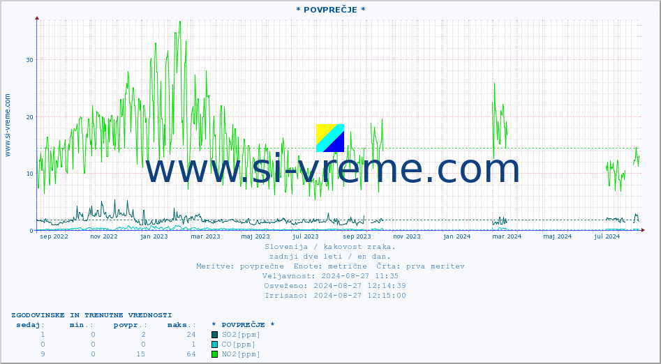POVPREČJE :: * POVPREČJE * :: SO2 | CO | O3 | NO2 :: zadnji dve leti / en dan.