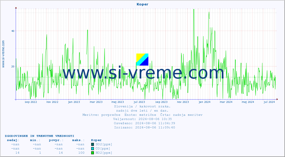 POVPREČJE :: Koper :: SO2 | CO | O3 | NO2 :: zadnji dve leti / en dan.