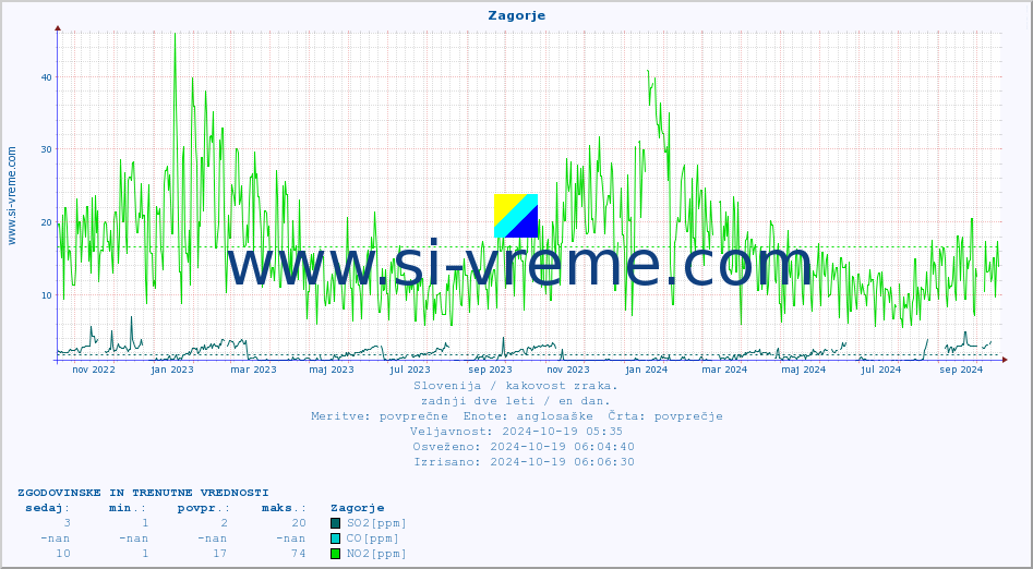 POVPREČJE :: Zagorje :: SO2 | CO | O3 | NO2 :: zadnji dve leti / en dan.